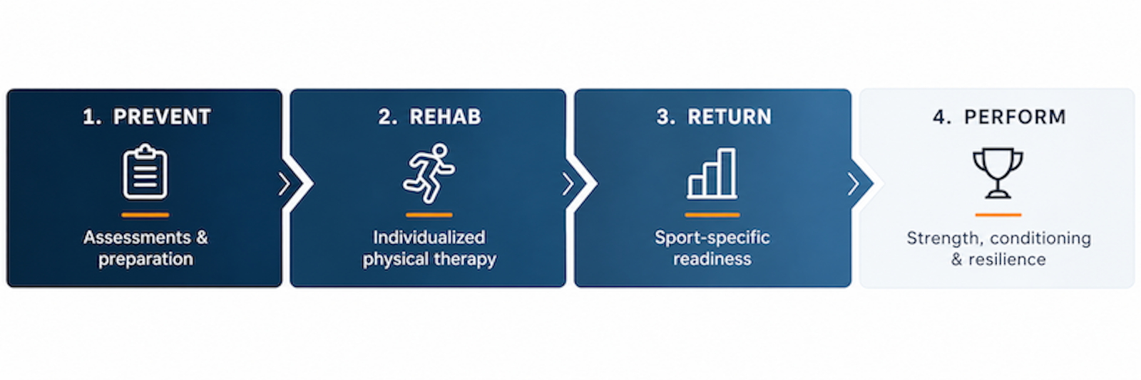 Complete Return to Sport